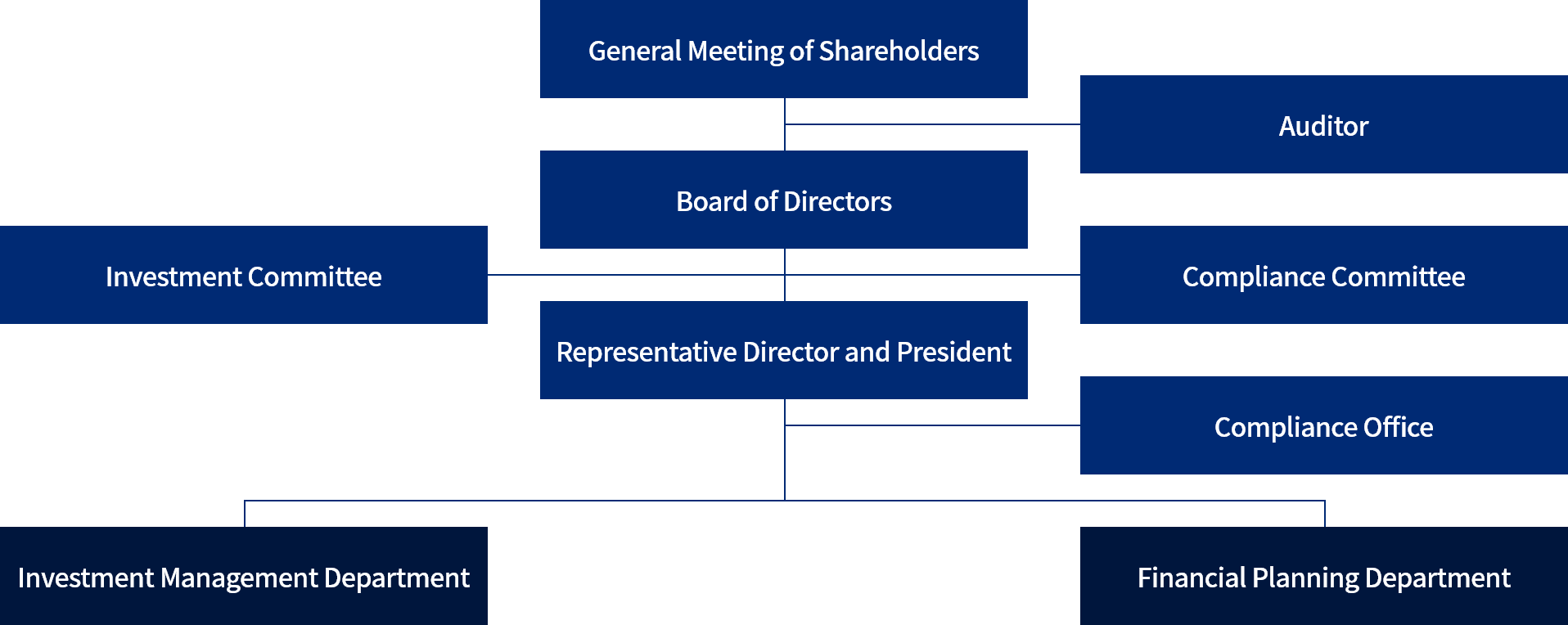 Organizational Chart