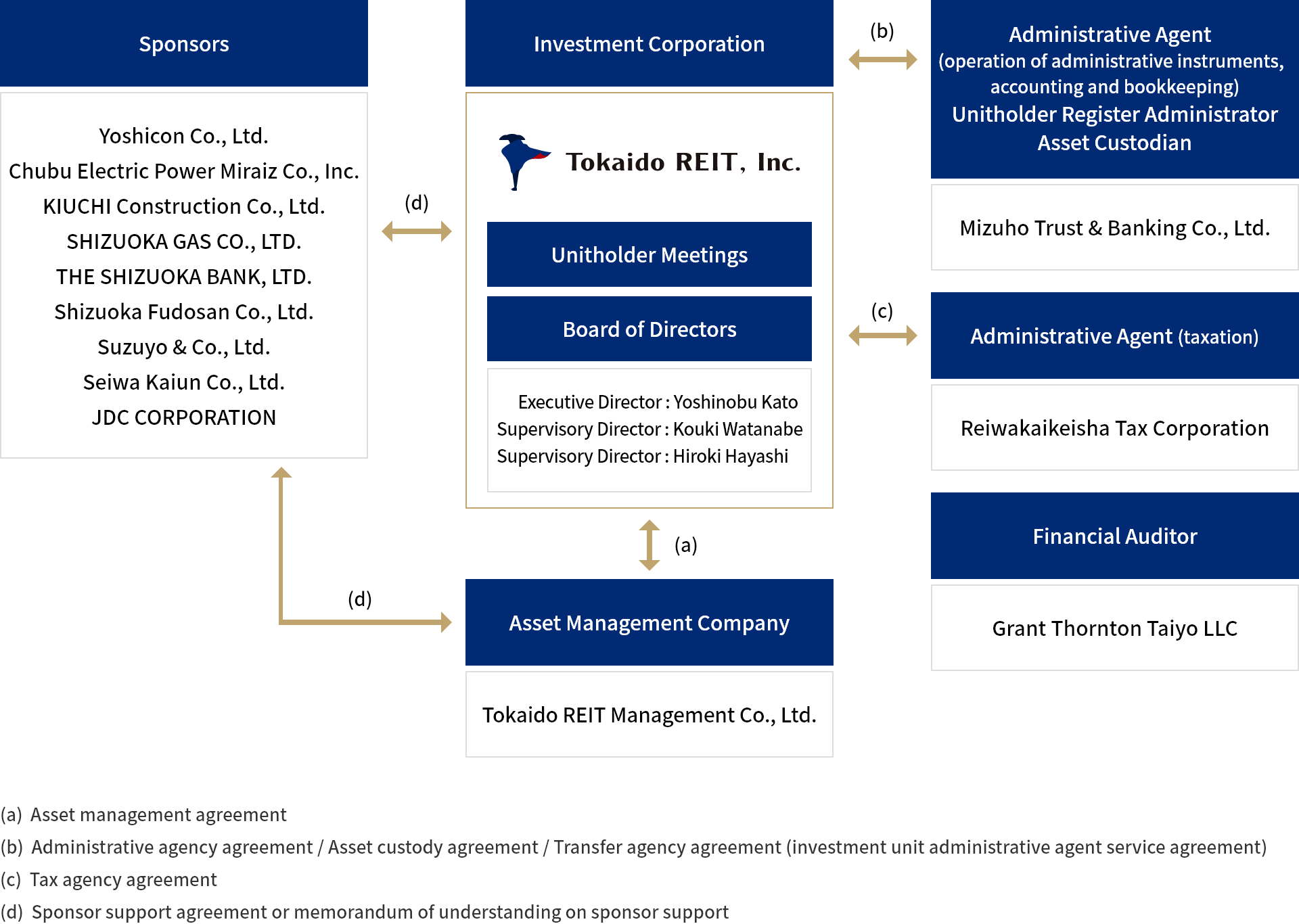 REIT Structure